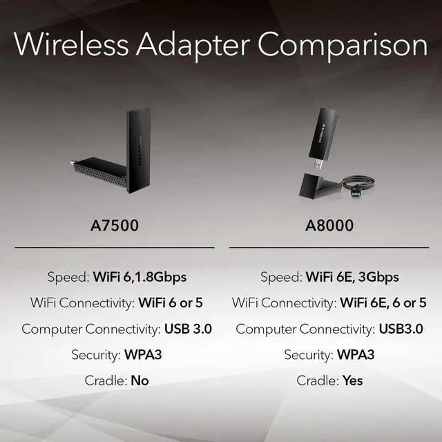 Alt view image 6 of 6 - Nighthawk WiFi 6 USB 3.0 Adapter (A7500)  AX1800 Dual-Band Wireless Gigabit Speed (Up to 1.8Gbps)  Works with Any WiFi 6 or WiFi 5 Router Or Mesh System - for Windows PC