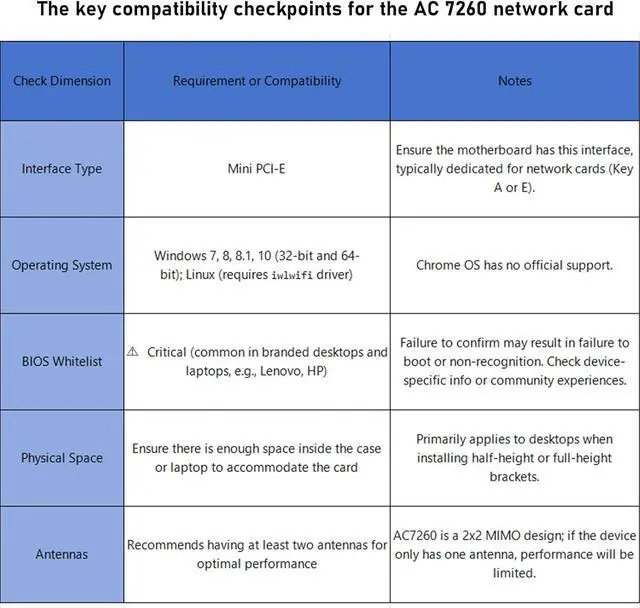 Alt view image 3 of 7 - Dual Band Wirless- Intel 7260.HMW Dual Band Wireless Card-AC 7260 Network Adapter+Bluetooth 4.0 USE for Intel AC Half Mini Pcie Card 802.11 b/a/g/n/ac(1 Pack)