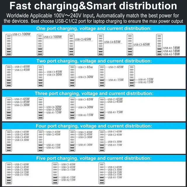 Alt view image 3 of 7 - USB C Charger 440W GaN Fast Charger Block 8-Port PD3.0 Fast Charging Station 100W/65W AC Adapter Compatible with MacBook Pro/Air Chromebook Surface/HP// Laptop iPhone/Android Phone