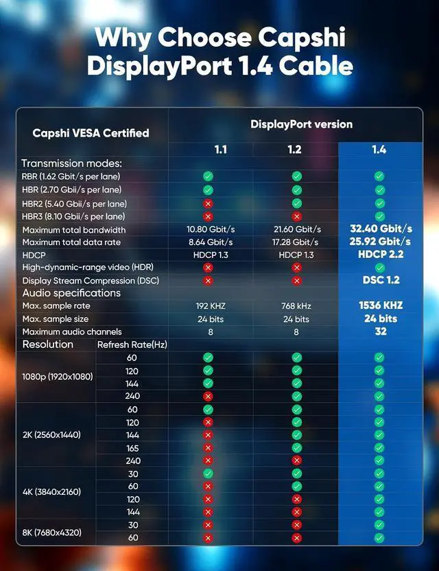 Alt view image 6 of 7 - Capshi 8K 4K DisplayPort Cable 1.4, VESA Certified DP Cord 15ft | 8K@60Hz, 4K@144Hz, 2K@240Hz, 32.4Gbps High Speed, for Gaming Monitor & Graphic & PC, HDCP 2.2/FreeSync/G-Sync, Braided, Black