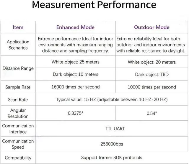 Alt view image 2 of 7 - RPLIDAR A3M1 360 Degree 2D Laser Range Sensor Kit, 15Hz Scan Rate and 25 Meters Distance Ladar Scanner Module for Intelligent Obstacle/Robot/Maker Education