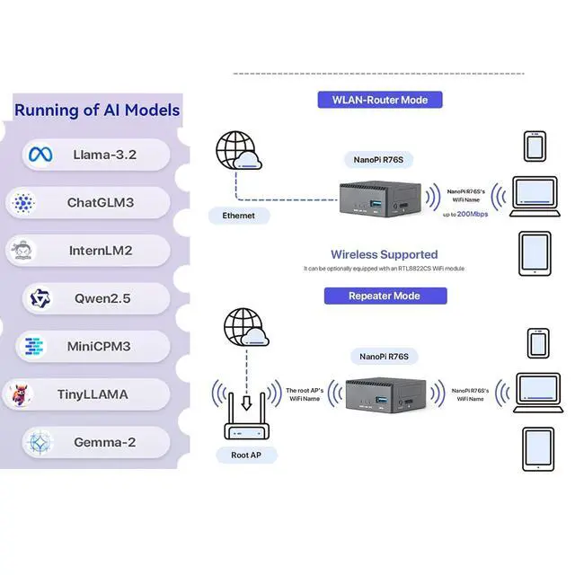 Alt view image 4 of 6 - NanoPi R76S Mini Router, RK3576 Octa-Core SoC with AI Model, LPDDR4X 4GB RAM 64GB eMMC, 6TOPS NPU, Dual 2.5G Ethernet, Support M.2 Wi-Fi Module (None M.2 WiFi, LPDDR4X 4GB, TF Card Kit)