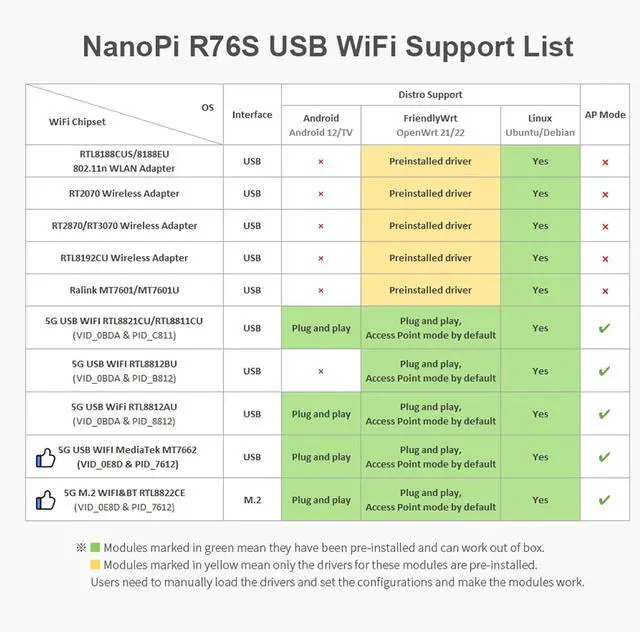 Alt view image 5 of 7 - NanoPi R76S Mini Router, RK3576 Octa-Core SoC with AI Model, LPDDR4x 4GB RAM 64GB eMMC, 6TOPS NPU, Dual 2.5G Ethernet, Support M.2 Wi-Fi Module (with M.2 WiFi, LPDDR4X 4GB, Standard)