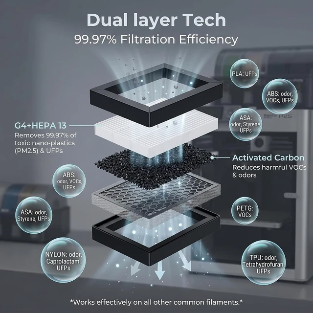 Alt view image 3 of 7 - 2PCS X2D/P2S HEPA 13 Activated Carbon Air Filter, Dual Layer Chamber Replacement Filter, Enhanced Filtration for Bambu Lab X2D P2S 3D Printers, Helps Reduces of Odors and Fine Particles