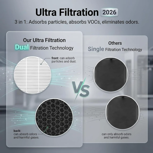Alt view image 5 of 7 - 2PCS X2D/P2S HEPA 13 Activated Carbon Air Filter, Dual Layer Chamber Replacement Filter, Enhanced Filtration for Bambu Lab X2D P2S 3D Printers, Helps Reduces of Odors and Fine Particles