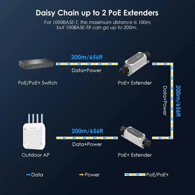 Alt view image 6 of 7 - IP67 Outdoor Gigabit PoE Extender, Repeater & Amplifier, IEEE 802.3 af/at 30W, 10/100/1000Mbps, 1 in 1 Out for IP/PTZ Camera, Wireless AP, Wall-Mount, Daisy Chain Up to 2 Units