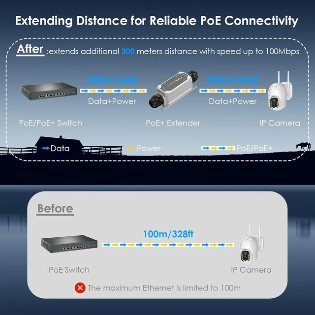 Alt view image 5 of 7 - IP67 Outdoor Gigabit PoE Extender, Repeater & Amplifier, IEEE 802.3 af/at 30W, 10/100/1000Mbps, 1 in 1 Out for IP/PTZ Camera, Wireless AP, Wall-Mount, Daisy Chain Up to 2 Units