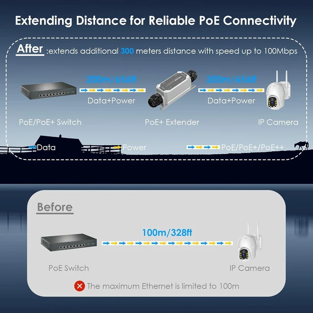 Alt view image 5 of 7 - IP67 Outdoor Gigabit PoE Extender, Repeater & Amplifier, IEEE 802.3 af/at/bt 90W, 10/100/1000Mbps, 1 in 1 Out for IP/PTZ Camera, Wireless AP, Wall-Mount, Daisy Chain Up to 3 Units