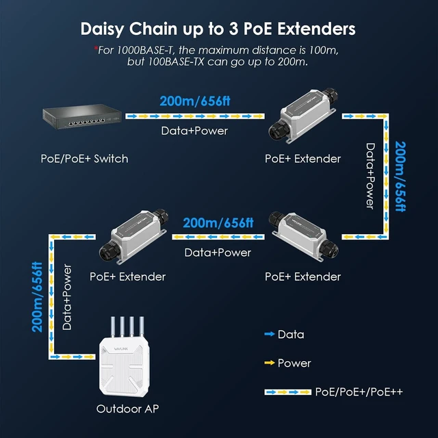 Alt view image 6 of 7 - IP67 Outdoor Gigabit PoE Extender, Repeater & Amplifier, IEEE 802.3 af/at/bt 90W, 10/100/1000Mbps, 1 in 1 Out for IP/PTZ Camera, Wireless AP, Wall-Mount, Daisy Chain Up to 3 Units