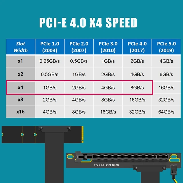 Alt view image 2 of 5 - 300mm M.2 Key M to PCIe 4.0 X16 Riser Cable with SATA Power Cable, Not Support M.2 SATA Slot