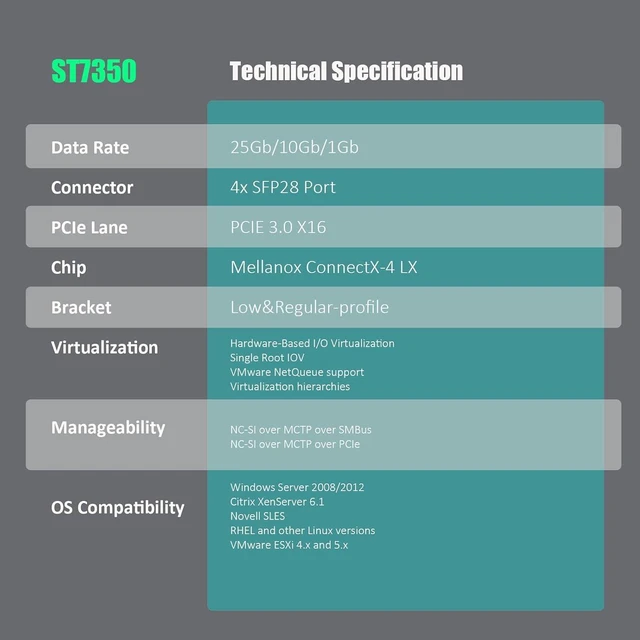 Alt view image 7 of 7 - 4-Port 25Gb PCIe Network Card, ConnectX-4 Lx, 100G Aggregate