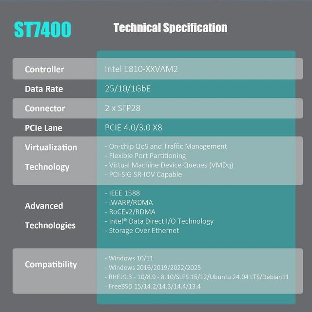 Alt view image 6 of 7 - ST7400 Dual 25G SFP28 PCIe 4.0 NIC, Intel E810-XXVAM2, RDMA