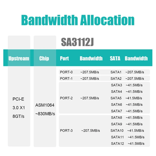Alt view image 3 of 7 - SA3112C 12 Port PCIe SATA Expansion Card, SATA III 6Gbps, ASM1064