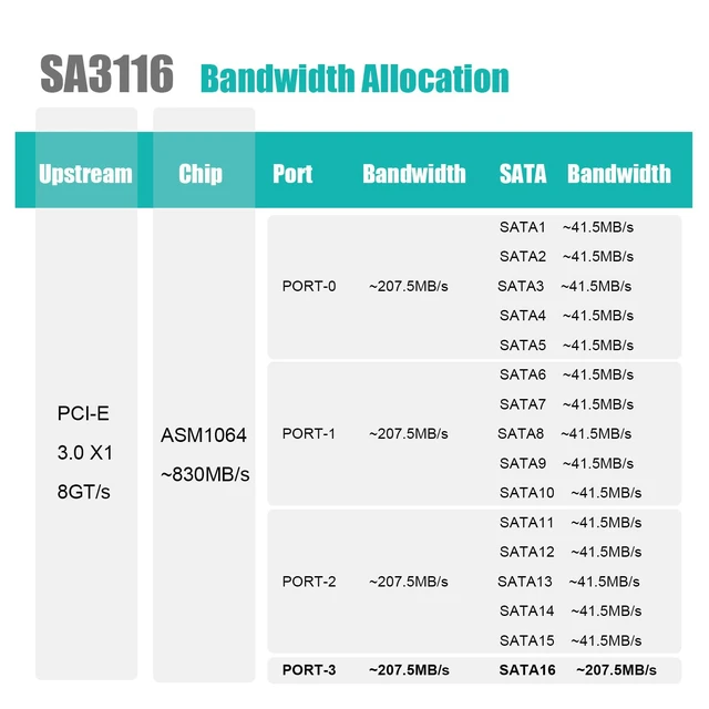 Alt view image 3 of 7 - SA3116C 16 Port PCIe SATA Expansion Card, SATA III 6Gbps, ASM1064