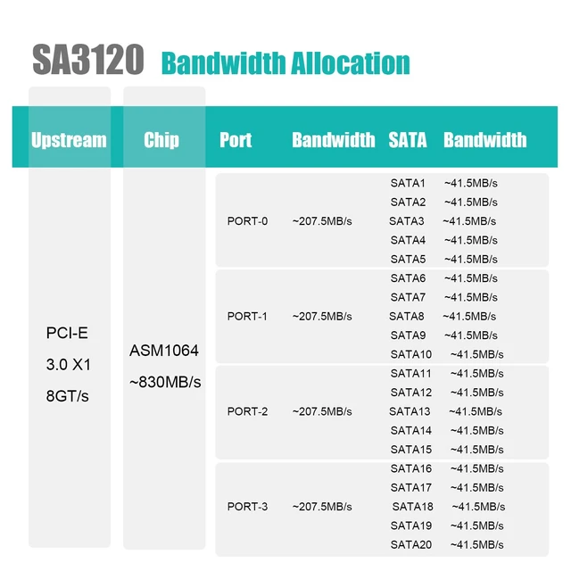 Alt view image 3 of 7 - SA3120C 20 Port PCIe SATA Expansion Card, SATA III 6Gbps, ASM1064