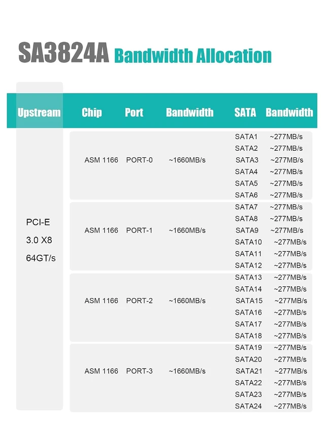 Alt view image 2 of 7 - SA3824C 24 Port SATA Expansion Card, SATA III 6Gbps, 4 x ASM1164