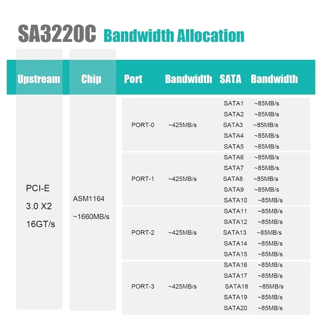Alt view image 2 of 7 - SA3220C 20 Port PCIe SATA Expansion Card, SATA III 6Gbps, ASM1164