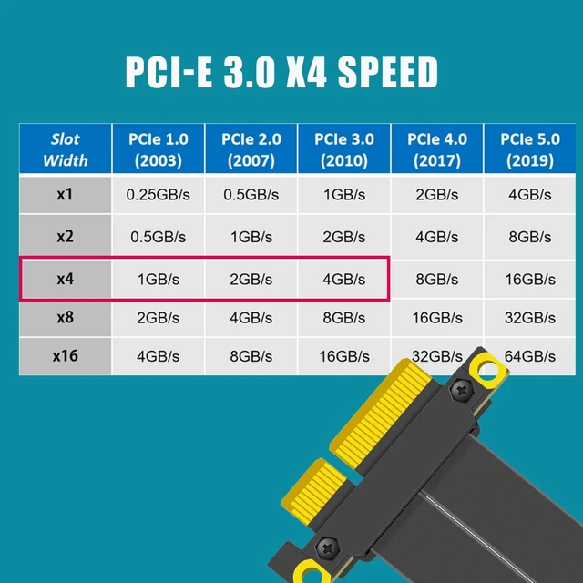 Alt view image 6 of 7 - 600mm PCIe 3.0 X4 Riser Cable for M.2, WiFi, Firewire, USB, Sound Cards, etc