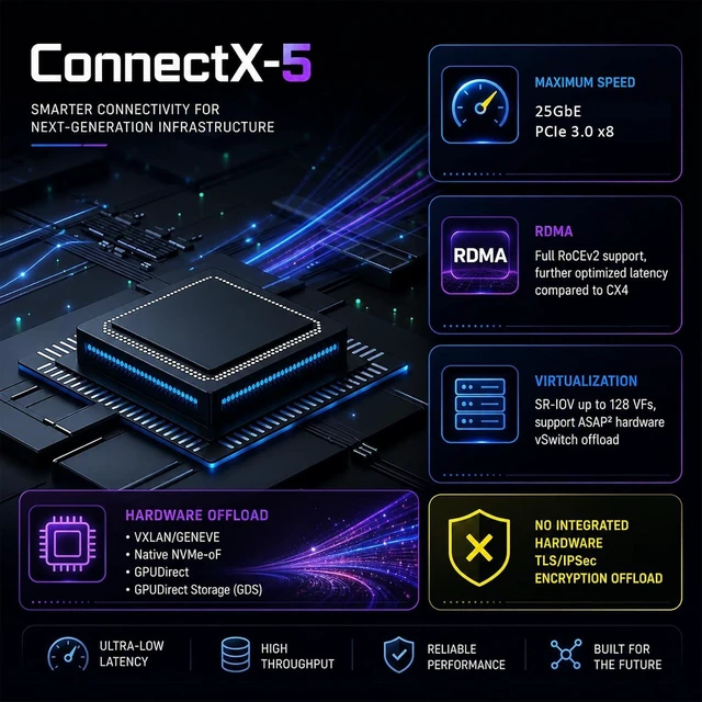 Alt view image 3 of 7 - 2-Port 25Gb PCIe Network Card, Mellanox ConnectX-5, SFP28 RoCE