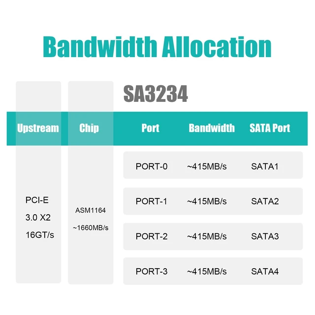 Alt view image 3 of 7 - SA3234A 4 Port PCIe SATA Expansion Card, SATA III 6Gbps, ASM1164