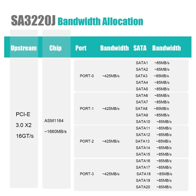 Alt view image 3 of 7 - SA3220J 20 Port PCIe SATA Expansion Card, SATA III 6Gbps, ASM1164