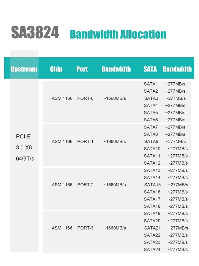 Alt view image 3 of 7 - SA3824A 24 Port SATA Expansion Card, SATA III 6Gbps, 4 x ASM1164