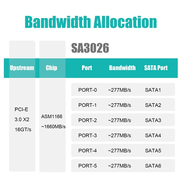 Alt view image 3 of 7 - SA3026C 6 Port PCIe SATA Expansion Card, SATA III 6Gbps, ASM1166