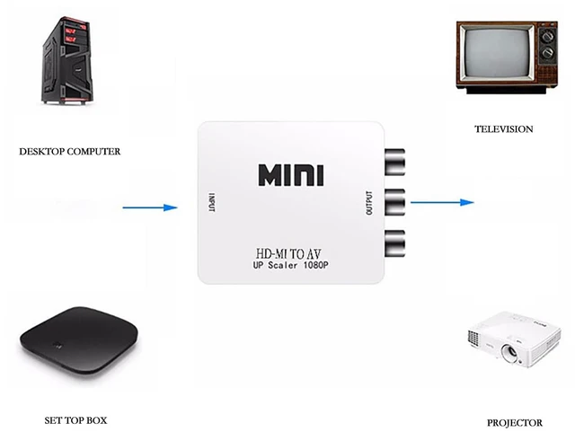 Alt view image 5 of 5 - HDMI-Compatible to VGA/AV Converter 1080P Box 15Pin Female to Male Adapter with Audio Port (HD-MI to AV White)