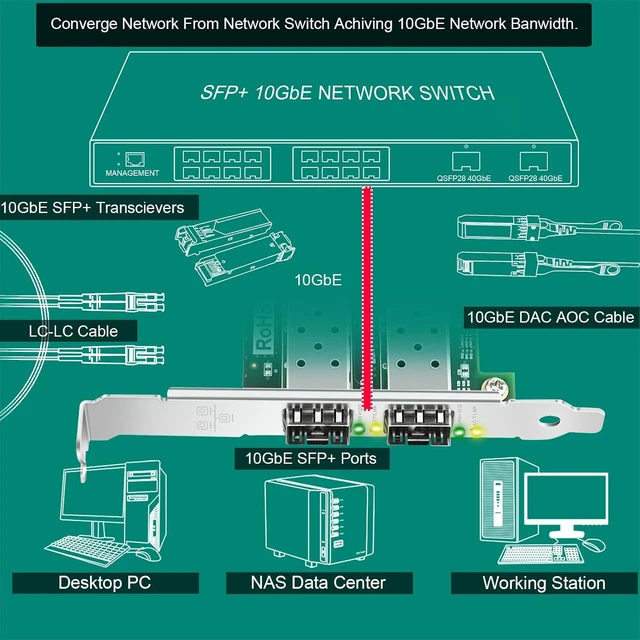 Alt view image 6 of 7 - PCIE X8 Interface to 2X 10GbE SFP+ Fiber Port Converged Ethernet Adapter, Intel Dual Port 10GbE Ethernet Controller X710-BM2, 2-Port 10GbE PCIE NIC Card, 2X 10GbE SFP+ LAN Adapter (X710-DA2)