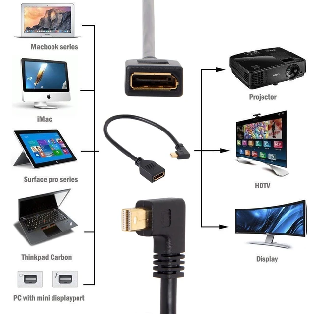 Alt view image 5 of 7 - Mini DP DisplayPort 90 Degree to DisplayPort Female Cable for Displays Monitors (Right Angled)