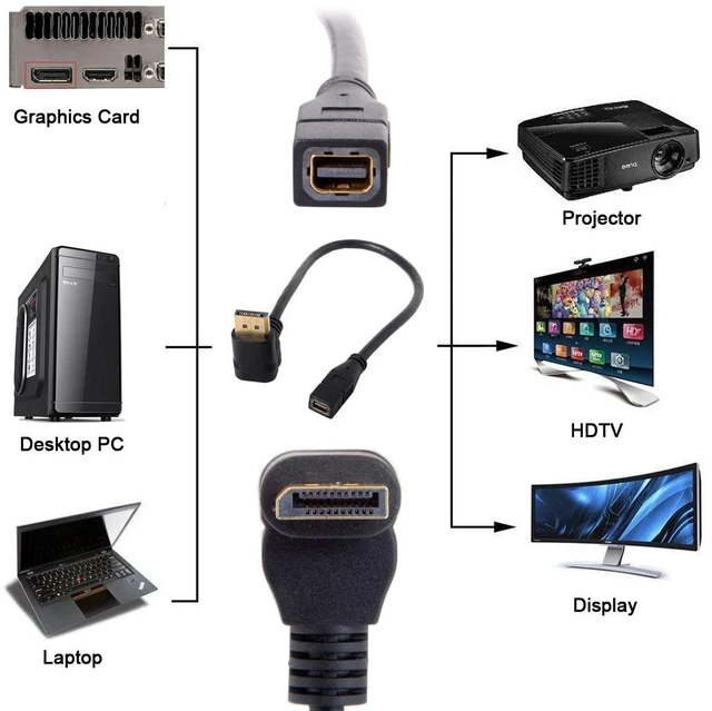 Alt view image 2 of 7 - DP DisplayPort 90 Degree to Mini DP DisplayPort Female Cable for Displays Monitors (Up Angled)