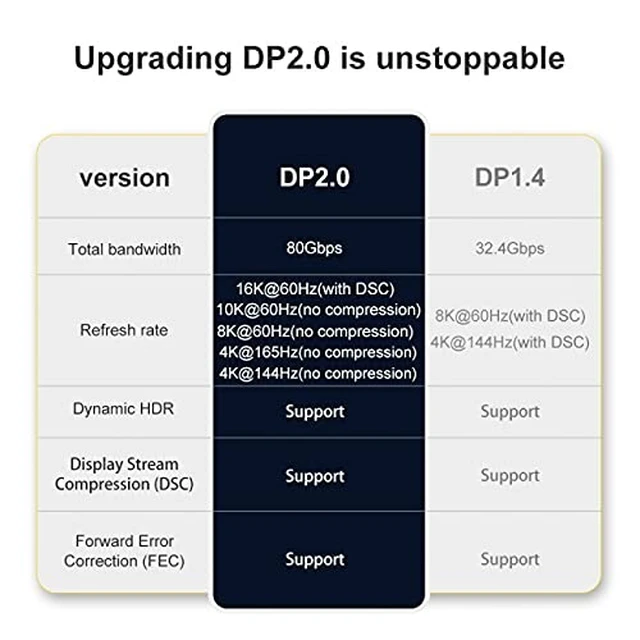 Alt view image 5 of 5 - DisplayPort 2.0 DP to DP Cable 16K 60hz Cable Ultra-HD UHD DP 1.4 8K 120hz for PC Laptop TV 2M