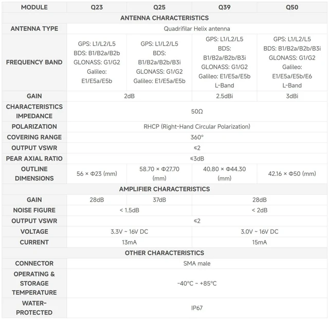 Alt view image 4 of 6 - GNSS L1+L2+L5 Multi-Constellation, SMA Connector, Q23 Version