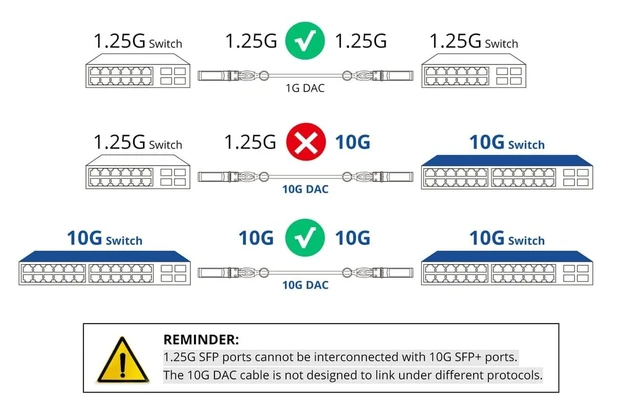 Alt view image 4 of 7 - SFP+ DAC Twinax Cable - 10GBASE-CU Passive Direct Attach Copper SFP Cable for Cisco SFP-H10GB-CU7M, Ubiquiti UniFi UC-DAC-SFP+, Meraki, Fortinet, D-Link, 26AWG, 7-Meter(23ft)