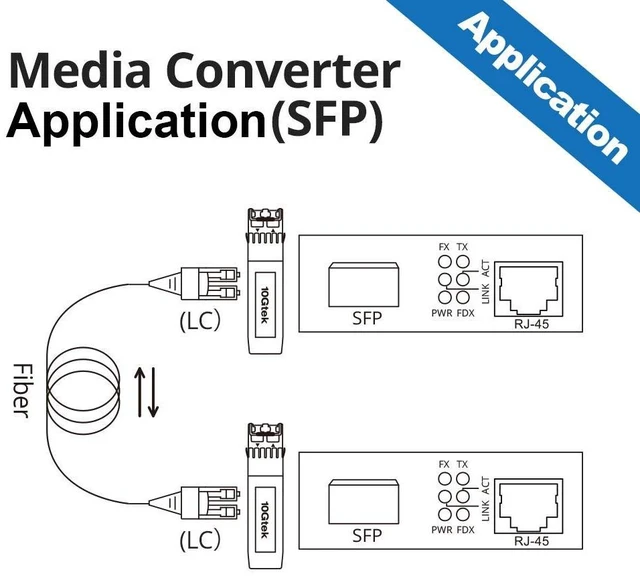 Alt view image 5 of 6 - Gigabit Ethernet Media Converter, SingleMode Dual LC Fiber to Ethernet RJ45 Converter for 10/100/1000Base-Tx to 1000Base-LX, UL Certified, 1310-nm, up to 20-km