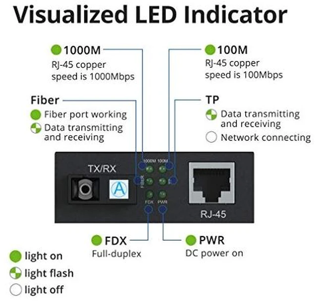 Alt view image 4 of 6 - SMF Gigabit Ethernet Media Converter, Dual SC Fiber, 1000Base-LX to 10/100/1000Base-Tx, 20km, UL Certified