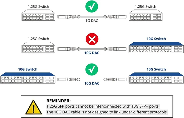 Alt view image 3 of 7 - 1.25G SFP DAC Twinax Cable - Gigabit Passive Direct Attach Copper Twinax SFP Cable for Cisco SFP-1GBASE-CU0.25M, Ubiquiti UniFi, Fortinet, Netgear, TP-Link and More, 0.25-Meter(0.82ft)