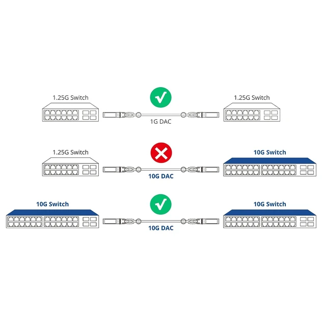 Alt view image 3 of 7 - 1.25G SFP DAC Twinax Cable - Gigabit Passive Direct Attach Copper Twinax SFP Cable for Cisco SFP-1GBASE-CU2M, Ubiquiti UniFi, Fortinet, Netgear, TP-Link and More, 2-Meter(6.6ft)