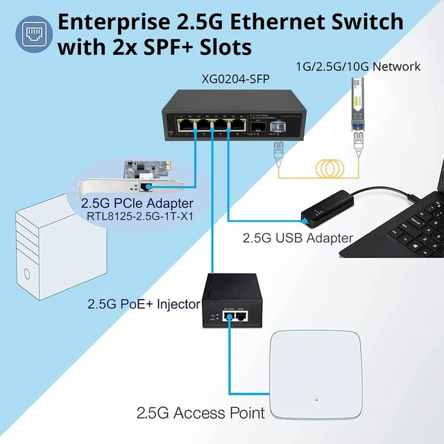 Alt view image 4 of 7 - 6 Port 2.5G Unmanaged Switch, 4 x 2.5G Base-T Ports, 2 x SFP+ Ports, Support 10/100/1000/2500Mbps Adaptation, Plug & Play | Ethernet Splitter