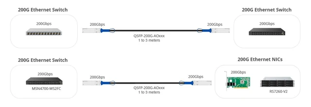 Alt view image 3 of 3 - 200Gb/s QSFP56 DAC Compatible for NVIDIA MCP1650-H002Eyy MCP1650-V0xxEyy, 4-Channel QSFP56,HDR Infiniband and 200GbE Applications, 2-Meter(6.5ft)