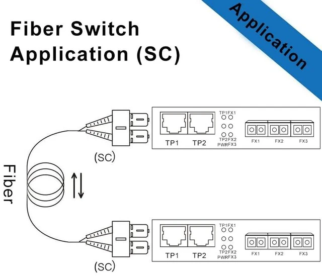Alt view image 2 of 5 - 5-Port Fast Ethernet Desktop Fiber Switch, with 3 Ports Dual SC Fibers, 20 km