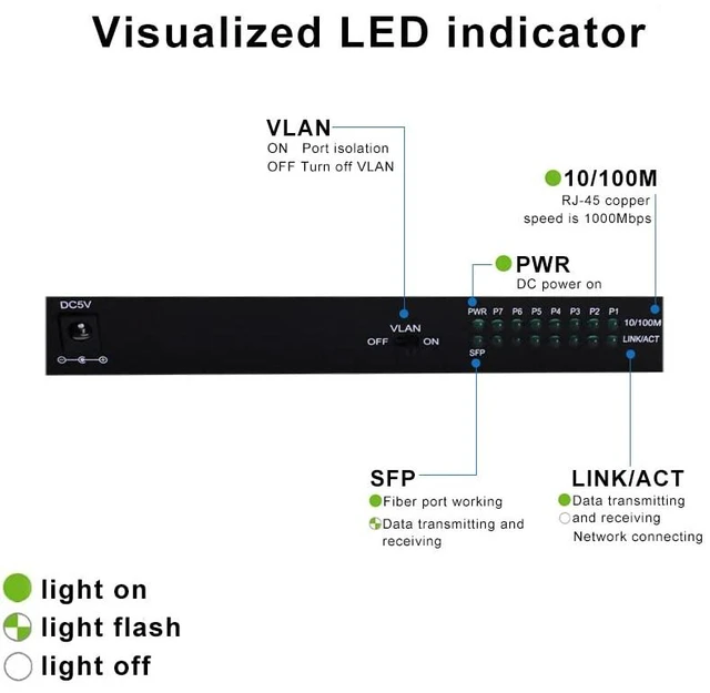 Alt view image 3 of 5 - 8-Port Fast Ethernet Switch, with 1 Port Fiber (Dual SC-20 km), Unmanaged
