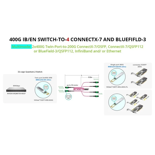 Alt view image 7 of 7 - OSFP 800G Finned-top MMA4Z00-NS (50m), Compatible for NVIDIA, Twin Port 2x400G multimode transceiver, up to 50-Meter@ OM4 MMF, MPO-12/APC Interface