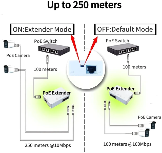 Alt view image 4 of 7 - PoE Extender, 1 in 2 Out PoE Extender Support IEEE 802.3af/at with 10/100Mbps, Plug&Play