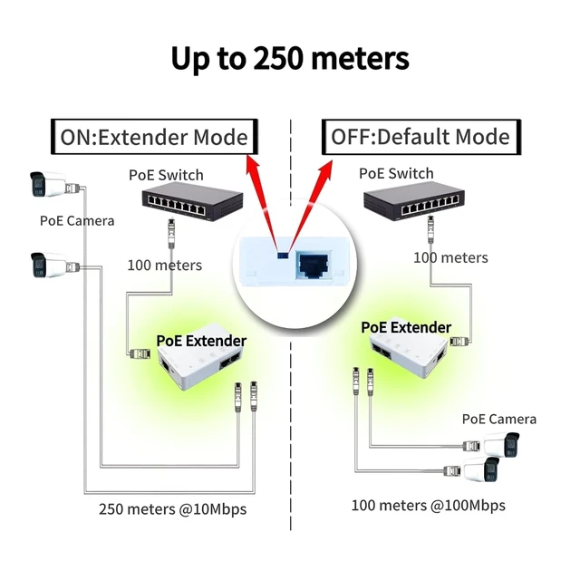 Alt view image 3 of 7 - Outdoor PoE Extender, Waterproof PoE, 1 in 2 Out PoE Extender,Support IEEE 802.3af/at with 10/100Mbps, Plug&Play