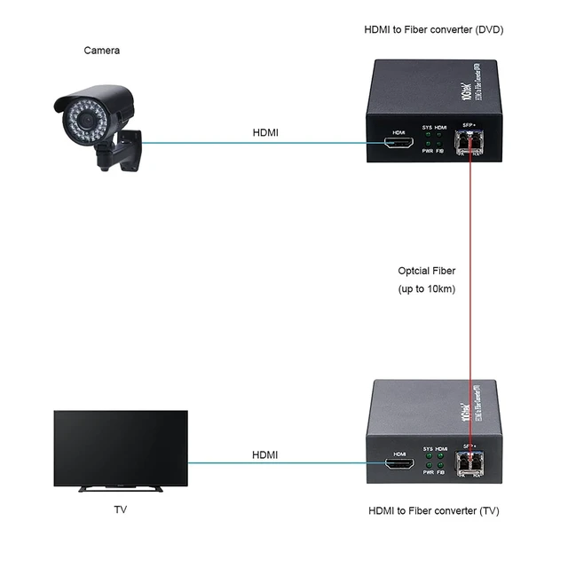 Alt view image 3 of 3 - A Pair of HDMI to Fiber Optic Converter, HDMI Extender with SFP+ Transceiver, SFP+ LR Lite Module up to 2km Link Length, Support HDMI 1.4a, 4Kx2K@30Hz