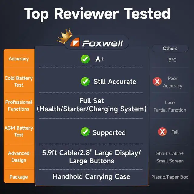 Alt view image 5 of 7 - FOXWELL BT705 Car Battery Tester 24V 12V, Professional Alternator Tester, Automotive 100-2000CCA Load Tester, Digital Cranking Charging System Analyzer with High Accuracy for Trucks, RVs & Boats