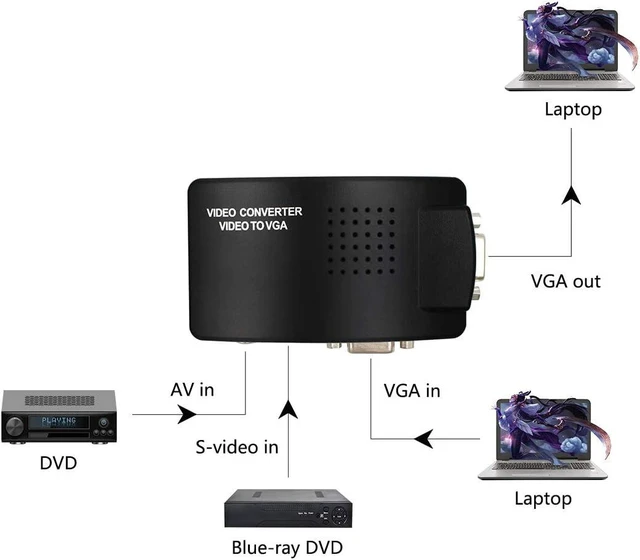 Alt view image 6 of 7 - AV to VGA Converter with S-Video, AV + S-Video + VGA to VGA Adapter, Video to VGA 1080P Support