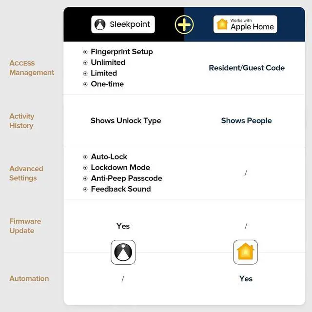 Alt view image 4 of 7 - Fingerprint Door Lock with Keypad Door Knob, HomeKit Lock Over , HomeKit Hub ,   Smart Lock for Interior Door, Bedroom, Office, MK1 Black