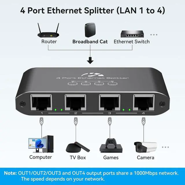 Alt view image 2 of 7 - Ethernet Splitter 1 to 4 1000Mbps High Speed Internet Splitter, Gigabit Network Splitter with an Ethernet Cable and a USB Power Cable, 1 in 4 Out LAN RJ45 Splitter Work with Cat 6/7/8 Cable
